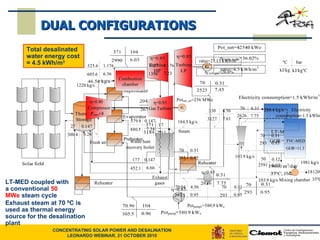 Exhaust steam at 70 ºC is used as thermal energy source for the desalination plant  Total desalinated water energy cost = 4.5 kWh/m 3 LT-MED coupled with a conventional  50 MWe  steam cycle  DUAL CONFIGURATIONS 