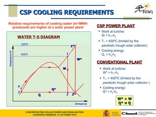 CSP COOLING REQUIREMENTS 530ºC WATER T-S DIAGRAM W Q* Q W* > W Q*  ≈  Q Relative requirements of cooling water (m 3 /MWh produced) are higher at a solar power plant 1* 2* W* 450ºC CSP POWER PLANT Work at turbine:  W = h 1 –h 2 T 1  = 450ºC (limited by the parabolic trough solar collector) Cooling energy:  Q 1  = h 2 -h 3 CONVENTIONAL PLANT Work at turbine:  W* = h 1 –h 2 T 1*  = 450ºC (limited by the parabolic trough solar collector ) Cooling energy:  Q* = h 2 -h 3 