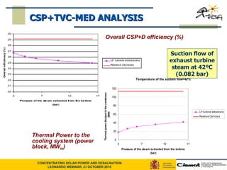 CSP+TVC-MED ANALYSIS Overall CSP+D efficiency (%) Thermal Power to the cooling system (power block, MW th ) Suction flow of exhaust turbine steam at 42ºC (0.082 bar) 