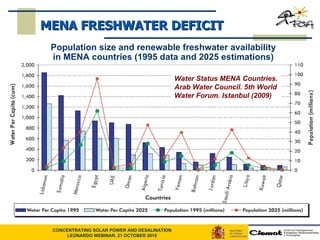 Population size and renewable freshwater availability in MENA countries (1995 data and 2025 estimations) Water Status MENA Countries. Arab Water Council. 5th World Water Forum. Istanbul (2009) MENA FRESHWATER DEFICIT 