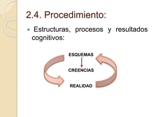 2.4. Procedimiento:
 Estructuras, procesos y resultados
cognitivos:
ESQUEMAS
CREENCIAS
REALIDAD
 