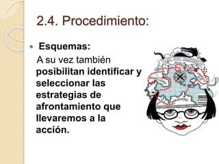 2.4. Procedimiento:
 Esquemas:
A su vez también
posibilitan identificar y
seleccionar las
estrategias de
afrontamiento que
llevaremos a la
acción.
 