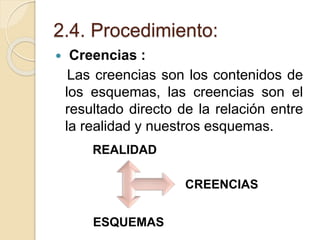 2.4. Procedimiento:
 Creencias :
Las creencias son los contenidos de
los esquemas, las creencias son el
resultado directo de la relación entre
la realidad y nuestros esquemas.
ESQUEMAS
CREENCIAS
REALIDAD
 