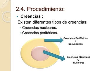 2.4. Procedimiento:
 Creencias :
Existen diferentes tipos de creencias:
◦ Creencias nucleares.
◦ Creencias periféricas.
Creencias Periféricas
o
Secundarias.
Creencias Centrales
O
Nucleares
 