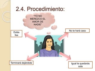 2.4. Procedimiento:
“YO NO
MEREZCO EL
AMOR DE
NADIE”
No te hará caso
Igual te quedarás
sola
Estás
fea
Terminará dejándote
 