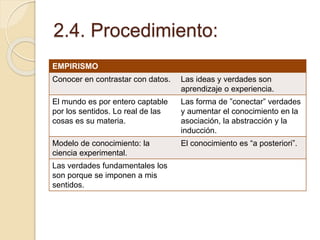 2.4. Procedimiento:
EMPIRISMO
Conocer en contrastar con datos. Las ideas y verdades son
aprendizaje o experiencia.
El mundo es por entero captable
por los sentidos. Lo real de las
cosas es su materia.
Las forma de ”conectar” verdades
y aumentar el conocimiento en la
asociación, la abstracción y la
inducción.
Modelo de conocimiento: la
ciencia experimental.
El conocimiento es “a posteriori”.
Las verdades fundamentales los
son porque se imponen a mis
sentidos.
 