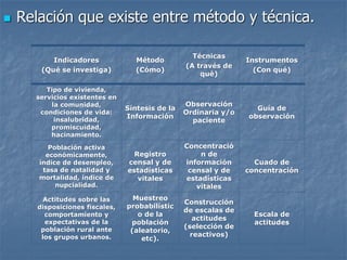  Relación que existe entre método y técnica.
Indicadores
(Qué se investiga)
Método
(Cómo)
Técnicas
(A través de
qué)
Instrumentos
(Con qué)
Tipo de vivienda,
servicios existentes en
la comunidad,
condiciones de vida:
insalubridad,
promiscuidad,
hacinamiento.
Síntesis de la
Información
Observación
Ordinaria y/o
paciente
Guía de
observación
Población activa
económicamente,
índice de desempleo,
tasa de natalidad y
mortalidad, índice de
nupcialidad.
Registro
censal y de
estadísticas
vitales
Concentració
n de
información
censal y de
estadísticas
vitales
Cuado de
concentración
Actitudes sobre las
disposiciones fiscales,
comportamiento y
expectativas de la
población rural ante
los grupos urbanos.
Muestreo
probabilístic
o de la
población
(aleatorio,
etc).
Construcción
de escalas de
actitudes
(selección de
reactivos)
Escala de
actitudes
 