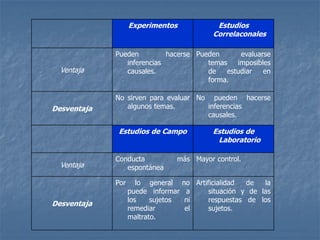 Experimentos Estudios
Correlaconales
Ventaja
Pueden hacerse
inferencias
causales.
Pueden evaluarse
temas imposibles
de estudiar en
forma.
Desventaja
No sirven para evaluar
algunos temas.
No pueden hacerse
inferencias
causales.
Estudios de Campo Estudios de
Laboratorio
Ventaja
Conducta más
espontánea
Mayor control.
Desventaja
Por lo general no
puede informar a
los sujetos ni
remediar el
maltrato.
Artificialidad de la
situación y de las
respuestas de los
sujetos.
 