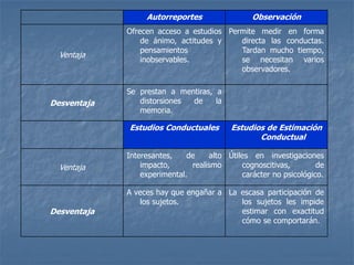 Autorreportes Observación
Ventaja
Ofrecen acceso a estudios
de ánimo, actitudes y
pensamientos
inobservables.
Permite medir en forma
directa las conductas.
Tardan mucho tiempo,
se necesitan varios
observadores.
Desventaja
Se prestan a mentiras, a
distorsiones de la
memoria.
Estudios Conductuales Estudios de Estimación
Conductual
Ventaja
Interesantes, de alto
impacto, realismo
experimental.
Útiles en investigaciones
cognoscitivas, de
carácter no psicológico.
Desventaja
A veces hay que engañar a
los sujetos.
La escasa participación de
los sujetos les impide
estimar con exactitud
cómo se comportarán.
 