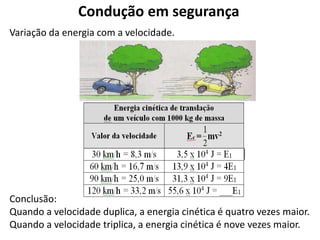 Condução em segurança
Conclusão:
Quando a velocidade duplica, a energia cinética é quatro vezes maior.
Quando a velocidade triplica, a energia cinética é nove vezes maior.
Variação da energia com a velocidade.
 