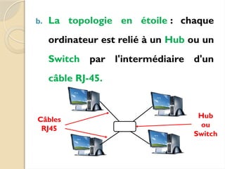 Hub Reseaux 2-Configuration-matérielle-dun-réseau-filaire-et-sans-fil-et-topologie ...
