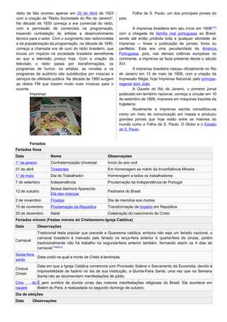 rádio de fato ocorreu apenas em 20 de Abril de 1923
com a criação da "Rádio Sociedade do Rio de Janeiro".
Na década de 1930 começa a era comercial do rádio,
com a permissão de comerciais na programação,
trazendo contratação de artistas e desenvolvimento
técnico para o setor. Com o surgimento das radionovelas
e da popularização da programação, na década de 1940,
começa a chamada era de ouro do rádio brasileiro, que
trouxe um impacto na sociedade brasileira semelhante
ao que a televisão produz hoje. Com a criação da
televisão o rádio passa por transformações, os
programas de humor, os artistas, as novelas e os
programas de auditório são substituídos por músicas e
serviços de utilidade pública. Na década de 1960 surgem
as rádios FM que trazem muito mais músicas para o
ouvinte.
Imprensa
Folha de S. Paulo, um dos principais jornais do
país.
A imprensa brasileira tem seu início em 1808[137]
com a chegada da família real portuguesa ao Brasil,
sendo até então proibida toda e qualquer atividade de
imprensa — fosse a publicação de jornais, livros ou
panfletos. Esta era uma peculiaridade da América
Portuguesa, pois, nas demais colônias européias no
continente, a imprensa se fazia presente desde o século
XVI.
A imprensa brasileira nasceu oficialmente no Rio
de Janeiro em 13 de maio de 1808, com a criação da
Impressão Régia, hoje Imprensa Nacional, pelo príncipe-
regente dom João.
A Gazeta do Rio de Janeiro, o primeiro jornal
publicado em território nacional, começa a circular em 10
de setembro de 1808, impressa em máquinas trazidas da
Inglaterra.
Atualmente a imprensa escrita consolidou-se
como um meio de comunicação em massa e produziu
grandes jornais que hoje estão entre as maiores do
mundo como a Folha de S. Paulo, O Globo e o Estado
de S. Paulo.
Feriados
Feriados fixos
Data Nome Observações
1° de janeiro Confraternização Universal Início do ano civil
21 de abril Tiradentes Em homenagem ao mártir da Inconfidência Mineira
1° de maio Dia do Trabalhador Homenagem a todos os trabalhadores
7 de setembro Independência Proclamação da Independência de Portugal
12 de outubro
Nossa Senhora Aparecida
Dia das crianças
Padroeira do Brasil
2 de novembro Finados Dia de memória aos mortos
15 de novembro Proclamação da República Transformação de Império em República
25 de dezembro Natal Celebração do nascimento de Cristo
Feriados móveis (Festas móveis do Cristianismo-Igreja Católica)
Data Observações
Carnaval
Tradicional festa popular que precede a Quaresma católica; embora não seja um feriado nacional, o
carnaval brasileiro é marcado pelo feriado na terça-feira anterior à quarta-feira de cinzas, porém
tradicionalmente não há trabalho na segunda-feira anterior também, formando assim os 4 dias de
carnaval.[140][141]
Sexta-feira
santa
Data cristã na qual a morte de Cristo é lembrada.
Corpus
Christi
Data em que a Igreja Católica comemora com Procissão Solene o Sacramento da Eucaristia, devido à
impossibilidade de fazê-lo no dia de sua instituição, a Quinta-Feira Santa, uma vez que na Semana
Santa não se recomendam manifestações de júbilo.
Círio de
nazaré
É sem sombra de dúvida umas das maiores manifestações religiosas do Brasil. Ela acontece em
Belém do Pará, é realizadada no segundo domingo de outubro.
Dia de eleições
Data Observações
 