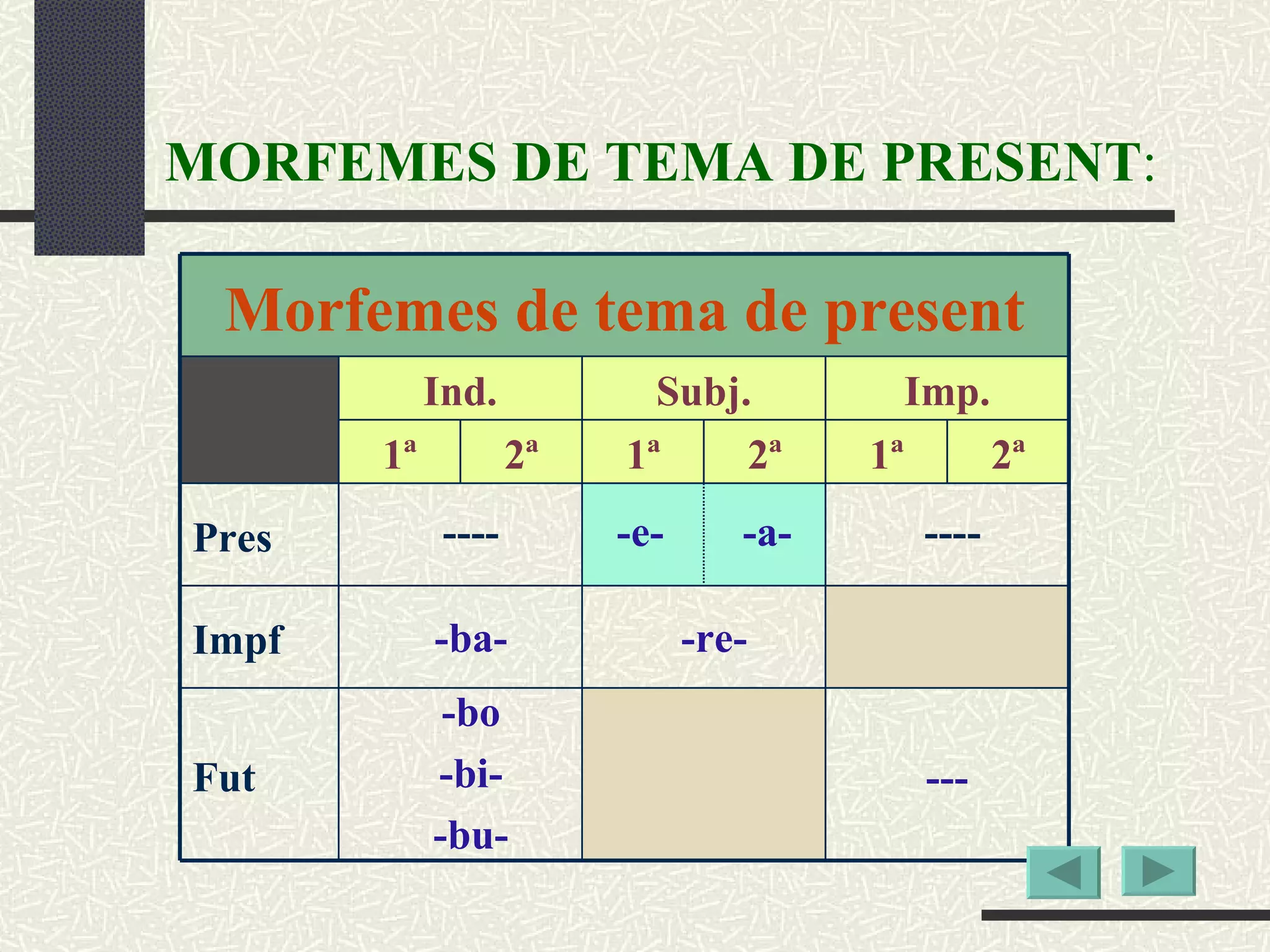 MORFEMES DE TEMA DE PRESENT : ---- -ba- -bo -bi- -bu- -e- -re- ---- -a- Morfemes de tema de present Ind. Subj. Imp. 1ª 2ª 1ª 2ª 1ª 2ª Pres Impf Fut --- 