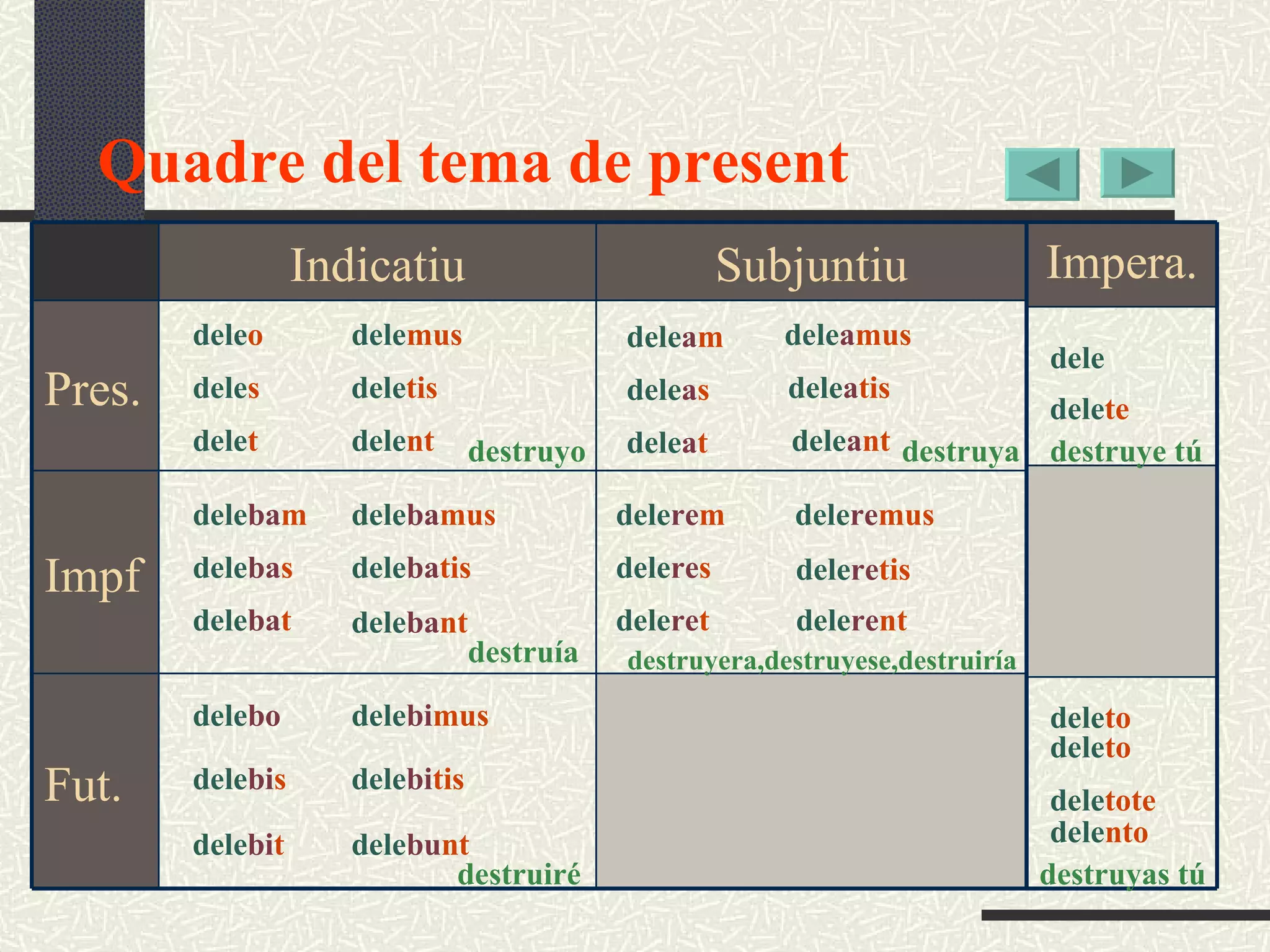 Quadre del tema de present dele o dele s dele t dele nt dele tis dele mus destruyo dele ba m dele ba tis dele ba mus dele ba t dele ba nt dele ba s destruía dele bo dele bi s dele bi mus dele bi tis dele bu nt dele bi t destruiré dele a m dele a s dele a t dele a nt dele a tis dele a mus destruya destruyera,destruyese,destruiría dele re m dele re s dele re tis dele re mus dele re t dele re nt dele dele te destruye tú dele to dele to dele tote dele nto destruyas tú Indicatiu Subjuntiu Pres. Impf Fut. Impera. 