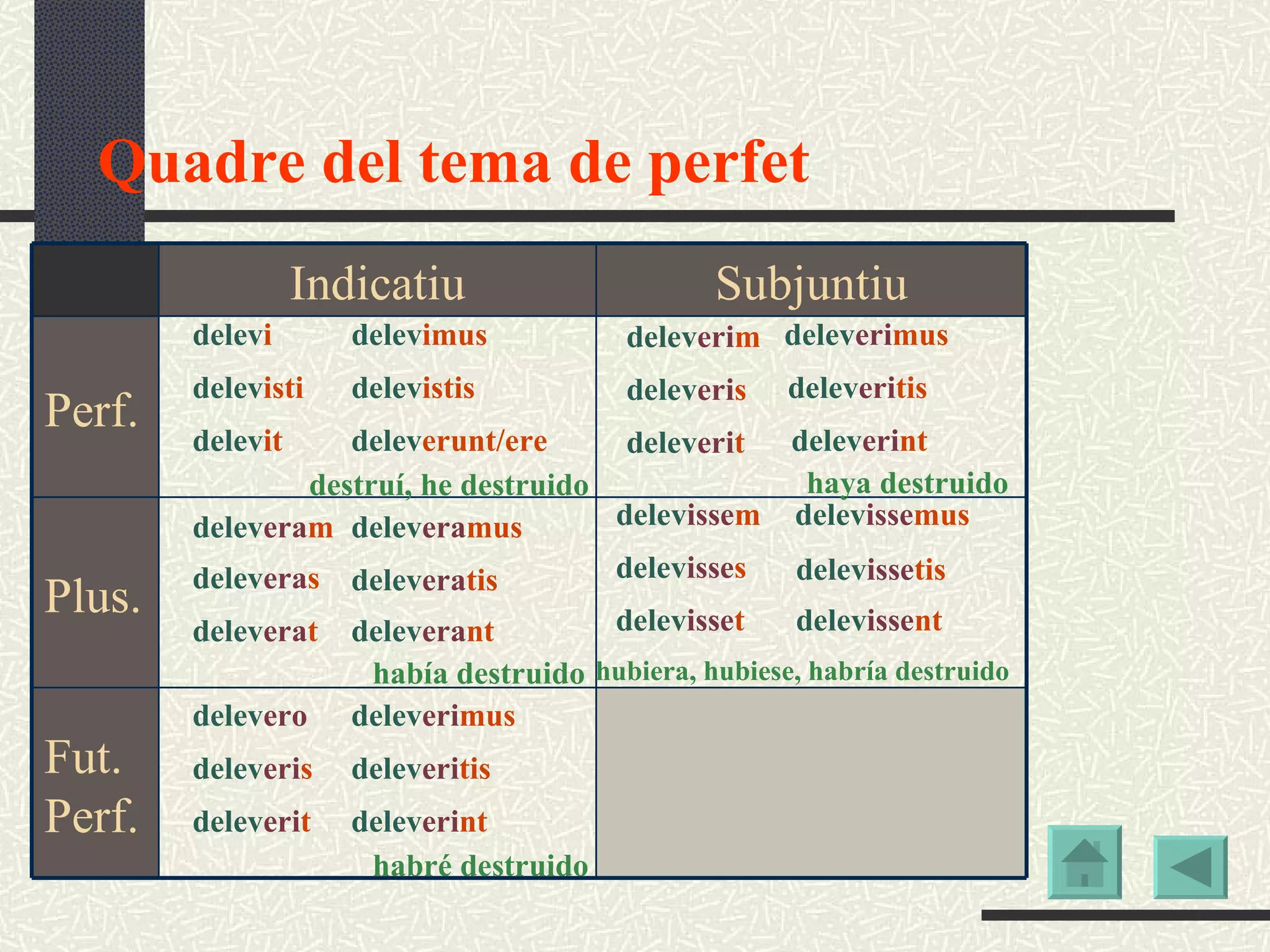 Quadre del tema de perfet delev i delev isti delev it delev erunt/ere delev istis delev imus destruí, he destruido delev era m delev era tis delev era mus delev era t delev era nt delev era s había destruido delev ero delev eri s delev eri mus delev eri tis delev eri nt delev eri t habré destruido delev eri m delev eri s delev eri t delev eri nt delev eri tis delev eri mus haya destruido hubiera, hubiese, habría destruido delev isse m delev isse s delev isse tis delev isse mus delev isse t delev isse nt Indicatiu Subjuntiu Perf. Plus. Fut. Perf. 