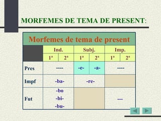MORFEMES DE TEMA DE PRESENT : ---- -ba- -bo -bi- -bu- -e- -re- ---- -a- Morfemes de tema de present Ind. Subj. Imp. 1ª 2ª 1ª 2ª 1ª 2ª Pres Impf Fut --- 