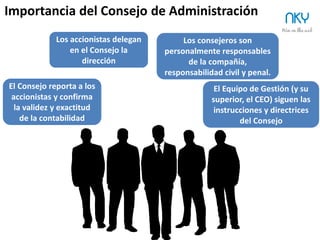 21
Responde a lo siguiente:
Ø  ¿Cuáles son los principales
desafíos de tu negocio?
Ø  ¿Cómo gestionas el estrés?
Ø  ¿Qué cambios han sucedido en tu
sector los últimos 5 años?
Ø  ¿De dónde obtienes consejo a la
hora de conducir tu negocio?
NKY
Un Consejo Asesor puede compensar la falta de conocimiento o experiencia…
ComunicaciónMarketingLiderazgoEstrategia Finanzas
Un Consejo de Administración responde a derechos y obligaciones de los socios de capital
¿Necesidad de Consejo de Administración o Consejo Asesor?
 