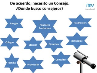 22
¿Necesidad
consejo?
Pensamiento Anterior
al Consejo
Consejo Adm/
Consejo AsesorDefinición
CEO – StartUp – Consejo Asesor/Administración
StartUps
1
2
3
Indice
Relación
contractual
¿Para qué? ¿Por qué?
¿Dónde lo encuentro?
Consejos
GroupThink Buen Gobierno Normas y LeyesReuniones
Regulación
Funciones
Estructura
 
