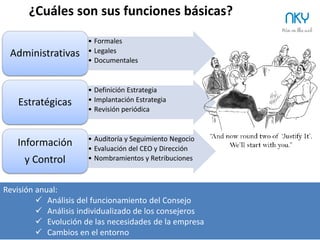 31 NKY
¿Cómo puedo compensar al Consejero?
Compensación económica:
ü  Comidas y bebidas.
ü  Gastos puntuales.
ü  Dietas (pago por reunión).
ü  Stock Options.
Obtención de valor:
ü  Primero pregunta, después escucha y
aprende.
ü  Prepara las reuniones.
ü  Piensa en ellos como inversores.
ü  Ten una comunicación fluida.
ü  Valóralos por su experiencia.
ü  Marca planes de acción y resultados
esperados.
 