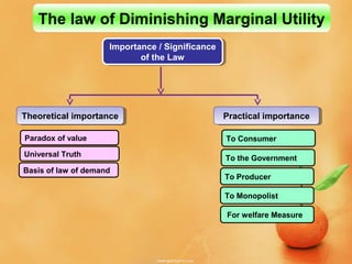 The law of Diminishing Marginal Utility
Theoretical importanceTheoretical importance Practical importancePractical importance
Paradox of value
Universal Truth
Basis of law of demand
To Consumer
To the Government
To Producer
To Monopolist
For welfare Measure
Importance / Significance
of the Law
Importance / Significance
of the Law
 