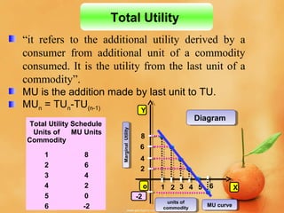 “it refers to the additional utility derived by a
consumer from additional unit of a commodity
consumed. It is the utility from the last unit of a
commodity”.
MU is the addition made by last unit to TU.
MUn = TUn-TU(n-1)
Total Utility
Total Utility Schedule
Units of
Commodity
MU Units
1 8
2 6
3 4
4 2
5 0
6 -2
o X
Y
1 2 3 4 5 6
2
4
6
8
units of
commodity
units of
commodity
MarginalUtilityMarginalUtility
DiagramDiagram
MU curveMU curve
-2
 