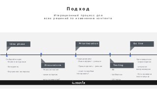 П о д х о д
Собирайте идеи:
- Клиентские данные
- Конкуренты
- Внутренняя экспертиза
I d e a p h a s e P r i o r i t e z a t i o n
D i s c u s s i o n s Te s t i n g
- Реалистично/нет
- какие за/против
- есть ли средства?
- AB
- Indifference
- UX тесты
G o l i v e
Удостовериться:
- верное время
- результат
воспроизводим
- Есть проверка
после запуска
И т е р а ц и о н н ы й п р о ц е с с д л я
в с е х р е ш е н и й п о и з м е н е н и ю к о н т е н т а
Упорядочиваем:
- Выше эффект – раньше
- Проще сделать – раньше
- стоит ли вообще
тестировать?
 