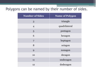 Polygons can be named by their number of sides.
Number of Sides Name of Polygon
3 triangle
4 quadrilateral
5 pentagon
6 hexagon
7 heptagon
8 octagon
9 nonagon
10 decagon
11 undecagon
12 dodecagon
 