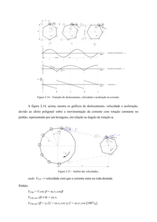 Figura 2.14 – Variação do deslocamento, velocidade e aceleração na corrente.
A figura 2.14, acima, mostra os gráficos de deslocamento, velocidade e aceleração,
devido ao efeito poligonal sobre a movimentação da corrente com rotação constante no
pinhão, representado por um hexágono, em relação ao ângulo de rotação .
Figura 2.15 – Análise das velocidades.
onde: VCH → velocidade com que a corrente entra na roda dentada.
Pinhão:
VCHp = V.cos  = 1.r1.cos
VCHp máx (  0) = 1.r1
VCHp min ( = 1/2) = 1.r1.cos 2/2 = .1r1.cos [180o
/zp]
a =
dt
dv
tempo
tempo
tempo
máxV
Vmín
I II I II I
I II
Variação do deslocamento - s
Variação da velocidade - v
Aceleração - a
2
=
Vmáx
minV
Vmáx
V
Vmáx
= 0
2
=
0d
d.cos0
p
s
v
V = .r1 1
r1
1
1
VCH
V = .r2 2
2
2
r2
c
CHV
 