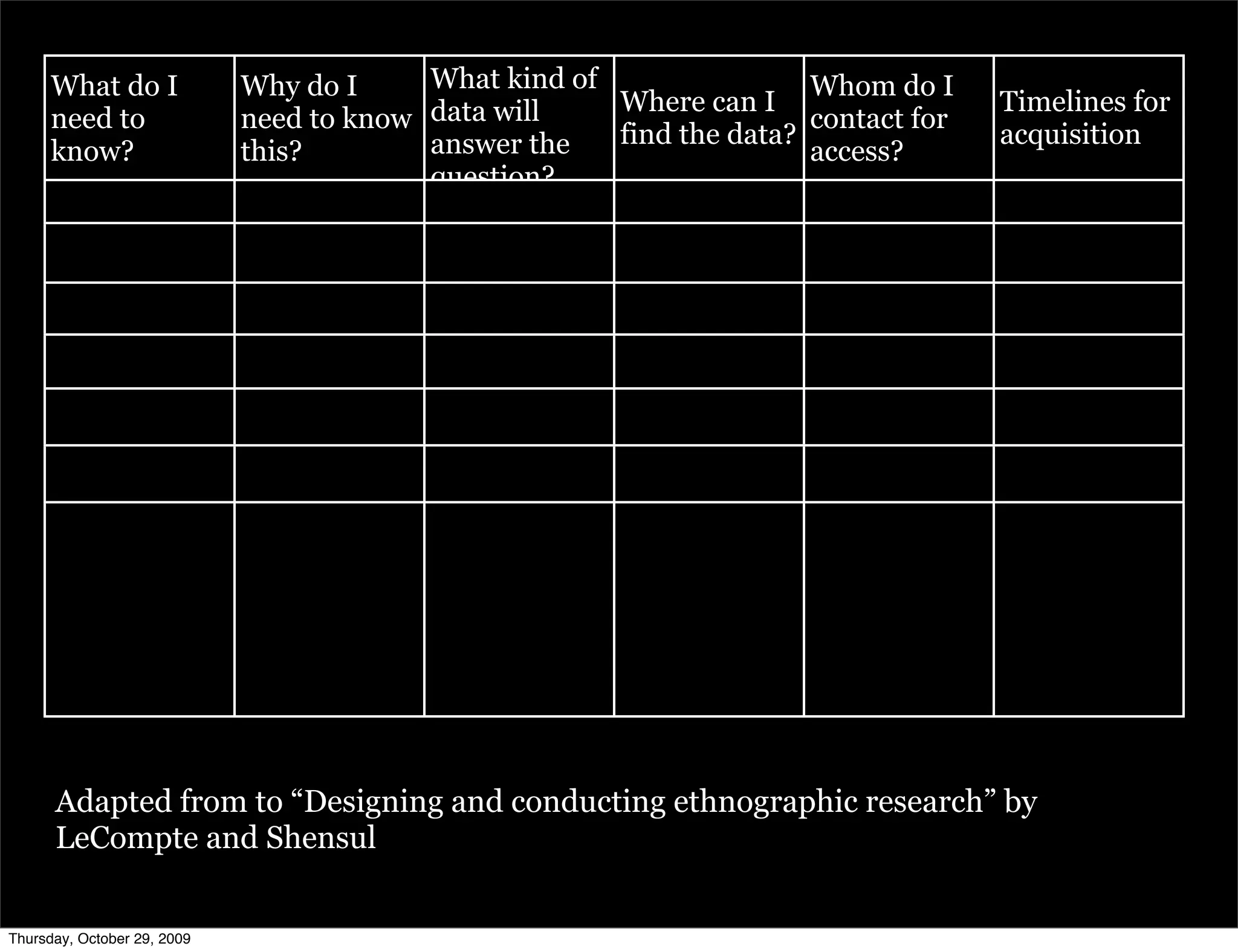 What do I              Why do I     What kind of                Whom do I
                                                       Where can I                  Timelines for
      need to                need to know data will                   contact for
                                          answer the   find the data?               acquisition
      know?                  this?                                    access?
                                          question?




      Adapted from to “Designing and conducting ethnographic research” by
      LeCompte and Shensul


Thursday, October 29, 2009
 