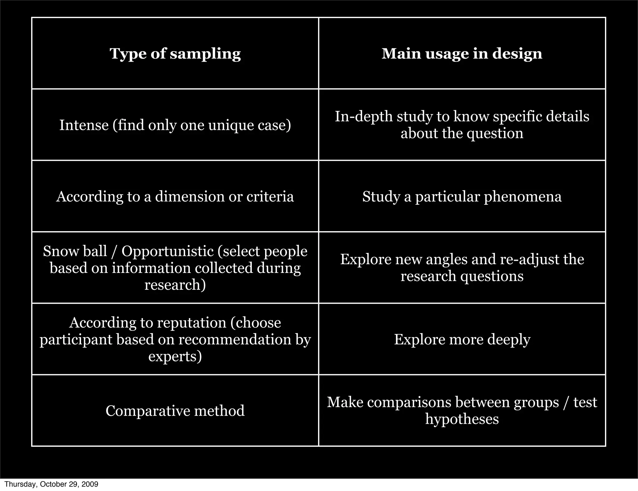 Type of sampling                Main usage in design



                                                      In-depth study to know specific details
               Intense (find only one unique case)
                                                                about the question



              According to a dimension or criteria        Study a particular phenomena


          Snow ball / Opportunistic (select people
                                                      Explore new angles and re-adjust the
           based on information collected during
                                                               research questions
                         research)

              According to reputation (choose
         participant based on recommendation by                Explore more deeply
                         experts)


                                                     Make comparisons between groups / test
                             Comparative method
                                                                  hypotheses



Thursday, October 29, 2009
 