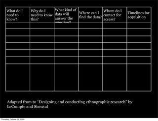What do I              Why do I     What kind of                Whom do I
                                                       Where can I                  Timelines for
      need to                need to know data will                   contact for
                                          answer the   find the data?               acquisition
      know?                  this?                                    access?
                                          question?




      Adapted from to “Designing and conducting ethnographic research” by
      LeCompte and Shensul


Thursday, October 29, 2009
 