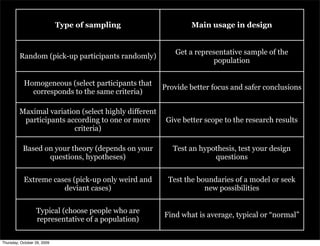 Type of sampling                 Main usage in design


                                                          Get a representative sample of the
         Random (pick-up participants randomly)
                                                                     population


           Homogeneous (select participants that
                                                      Provide better focus and safer conclusions
             corresponds to the same criteria)

         Maximal variation (select highly different
          participants according to one or more        Give better scope to the research results
                         criteria)

           Based on your theory (depends on your         Test an hypothesis, test your design
                  questions, hypotheses)                             questions


           Extreme cases (pick-up only weird and       Test the boundaries of a model or seek
                      deviant cases)                              new possibilities


                  Typical (choose people who are
                                                      Find what is average, typical or “normal”
                  representative of a population)

Thursday, October 29, 2009
 