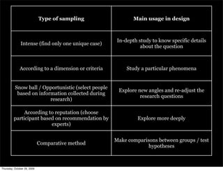 Type of sampling                Main usage in design



                                                      In-depth study to know specific details
               Intense (find only one unique case)
                                                                about the question



              According to a dimension or criteria        Study a particular phenomena


          Snow ball / Opportunistic (select people
                                                      Explore new angles and re-adjust the
           based on information collected during
                                                               research questions
                         research)

              According to reputation (choose
         participant based on recommendation by                Explore more deeply
                         experts)


                                                     Make comparisons between groups / test
                             Comparative method
                                                                  hypotheses



Thursday, October 29, 2009
 