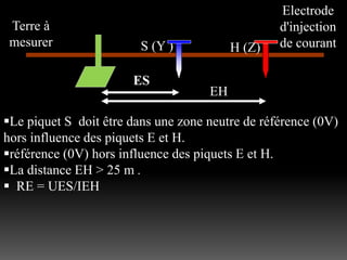 S (Y )
Terre à
mesurer H (Z)
Electrode
d'injection
de courant
ES
EH
Le piquet S doit être dans une zone neutre de référence (0V)
hors influence des piquets E et H.
référence (0V) hors influence des piquets E et H.
La distance EH > 25 m .
 RE = UES/IEH
 