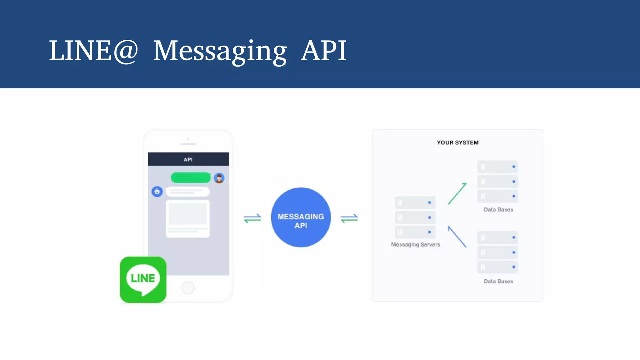 LINE@ Messaging API
 