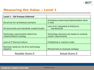 Measuring the Value – Level 1

Level 1 – EA Process Informal

                                                 Architecture planning/implementation done
EA ad hoc for architecture domains               in silos

                                                 Lack of an integrated architecture,
EA documents and standards created locally          standardized


Technology requirements determine                Technology decisions are based on existing
implementation strategy                          vendor requirements


Lack of IT Service Culture                       Firefighting or reactive mode

Business needs do not drive technology
adoption                                         Minimal links to business strategy

            Possible Score:5                                       Actual Score:5




                                         © 2007 BCIT IT Services
 