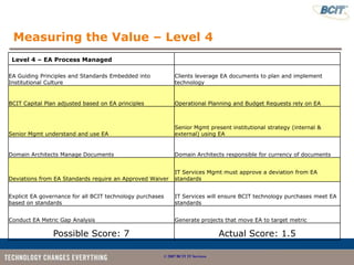 Measuring the Value – Level 4
 Level 4 – EA Process Managed

EA Guiding Principles and Standards Embedded into           Clients leverage EA documents to plan and implement
Institutional Culture                                       technology


BCIT Capital Plan adjusted based on EA principles           Operational Planning and Budget Requests rely on EA



                                                            Senior Mgmt present institutional strategy (internal &
Senior Mgmt understand and use EA                           external) using EA


Domain Architects Manage Documents                          Domain Architects responsible for currency of documents


                                                            IT Services Mgmt must approve a deviation from EA
Deviations from EA Standards require an Approved Waiver     standards


Explicit EA governance for all BCIT technology purchases    IT Services will ensure BCIT technology purchases meet EA
based on standards                                          standards


Conduct EA Metric Gap Analysis                              Generate projects that move EA to target metric

                Possible Score: 7                                                Actual Score: 1.5

                                                       © 2007 BCIT IT Services
 