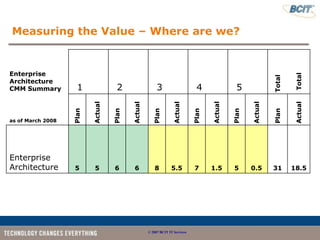 Measuring the Value – Where are we?


Enterprise




                                                                                                                     Total
                                                                                                             Total
Architecture
CMM Summary         1               2                   3                     4               5
                          Actual




                                                                                    Actual




                                                                                                    Actual
                                          Actual




                                                                 Actual




                                                                                                                     Actual
                   Plan




                                                                                             Plan
                                   Plan




                                                     Plan




                                                                             Plan




                                                                                                             Plan
as of March 2008




Enterprise
Architecture       5       5       6       6          8         5.5          7      1.5      5      0.5      31      18.5




                                                   © 2007 BCIT IT Services
 