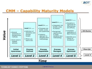 CMM – Capability Maturity Models

                                                                                            Level 4 + ……
                                                                        Level 3 + ……
                                                                                            • Discipline is
                                                                                              optimized for
                                              Level 2 + ……              • Integrated into
                                                                                              effectiveness
                                                                         broader areas
                            Level 1 + ……                                                      and efficacy
                                              • Processes are            of practice
                                               tested, tuned,
                            • Definition of                                                 • Consistent       Attributes
Value




                                               and systemized           • Recognized
        • General             semantics and                                                   application of
                                                                          opportunities
          awareness of        process                                                         Best Practices
                                              • Systemic                  to apply
          discipline &/or     targets           approach to               discipline &/or
          methods                                                                           • Operates as a
                                                discipline &/or           methodology
                            • Where you                                                      “Centre of
                                                methodology
        • Some early &        want to be                                                      Excellence”
          isolated
          attemps




          Initial             Process          Process                     Process            Process           Descript.
        Awareness             Defined         Repeatable                   Managed           Optimized

                                                                                                                 Level #
         Level 1            Level 2            Level 3                    Level 4           Level 5

                                              Time
                                                     © 2007 BCIT IT Services
 