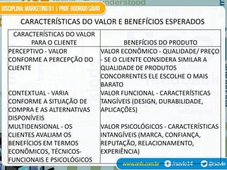 CARACTERÍSTICAS DO VALOR E BENEFÍCIOS ESPERADOS
  CARACTERÍSTICAS DO VALOR
       PARA O CLIENTE             BENEFÍCIOS DO PRODUTO
PERCEPTIVO - VALOR         VALOR ECONÔMICO - QUALIDADE/ PREÇO
CONFORME A PERCEPÇÃO DO - SE O CLIENTE CONSIDERA SIMILAR A
CLIENTE                    QUALIDADE DE PRODUTOS
                           CONCORRENTES ELE ESCOLHE O MAIS
                           BARATO
CONTEXTUAL - VARIA         VALOR FUNCIONAL - CARACTERÍSTICAS
CONFORME A SITUAÇÃO DE     TANGÍVEIS (DESIGN, DURABILIDADE,
COMPRA E AS ALTERNATIVAS APLICAÇÕES)
DISPONÍVEIS
MULTIDENSIONAL - OS        VALOR PSICOLÓGICOS - CARACTERÍSTICAS
CLIENTES AVALIAM OS        INTANGÍVEIS (MARCA, CONFIANÇA,
BENEFÍCIOS EM TERMOS       REPUTAÇÃO, RELACIONAMENTO,
ECONÔMICOS, TÉCNICOS-      EXPERIÊNCIA)
FUNCIONAIS E PSICOLÓGICOS
 