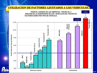 UTILIZACION DE FACTORES AJUSTADOS A LOS VEHICULOS  Carga Máxima 12,86 AV. CARACAS AUTONORTE CALLE 13 AV. AMERICAS 