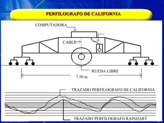 PERFILOGRAFO DE CALIFORNIA Click to add text COMPUTADORA CABLE RUEDA LIBRE 7.50 m TRAZADO PERFILOGRAFO DE CALIFORNIA TRAZADO PERFILOGRAFO RAINHART 