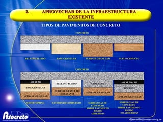 2. APROVECHAR DE LA INFRAESTRUCTURA EXISTENTE CONCRETO RELLENO FLUIDO BASE GRANULAR SUBBASE GRANULAR SUELO CEMENTO CONCRETO WHITETOPPING PAVIMENTO COMPUESTO SOBRELOSAS DE  CONCRETO  SOBRE PAVIMENTO  RIGIDO NO ADHERIDAS SOBRELOSAS DE  CONCRETO  SOBRE PAVIMENTO RIGIDO ADHERIDAS TIPOS DE PAVIMENTOS DE CONCRETO BASE GRANULAR SUBBASE GRANULAR ASFALTO RELLENO FLUIDO SUBBASE GRANULAR SUBRASANTE CONCRETO SUBBASE GRANULAR CONCRETO SUBBASE GRANULAR ASFALTO - RF 