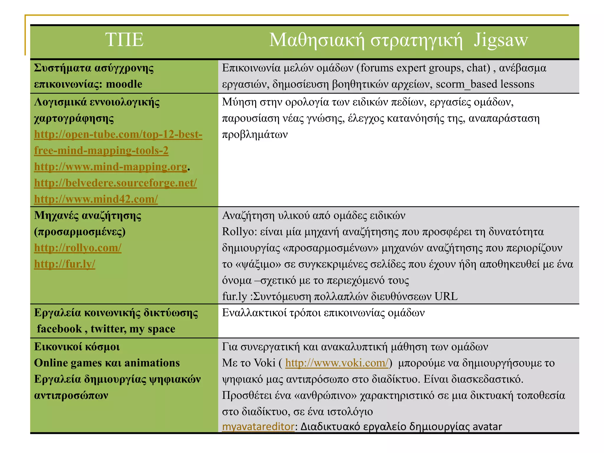 ΤΠΕ                             Μαζεζηαθή ζηξαηεγηθή Jigsaw
Σσζηήμαηα αζύγτρονης                Επηθνηλσλία κειώλ νκάδσλ (forums expert groups, chat) , αλέβαζκα
επικοινφνίας: moodle                εξγαζηώλ, δεκνζίεπζε βνεζεηηθώλ αξρείσλ, scorm_based lessons
Λογιζμικά εννοιολογικής             Μύεζε ζηελ νξνινγία ησλ εηδηθώλ πεδίσλ, εξγαζίεο νκάδσλ,
ταρηογράθηζης                       παξνπζίαζε λέαο γλώζεο, έιεγρνο θαηαλόεζήο ηεο, αλαπαξάζηαζε
http://open-tube.com/top-12-best-   πξνβιεκάησλ
free-mind-mapping-tools-2
http://www.mind-mapping.org.
http://belvedere.sourceforge.net/
http://www.mind42.com/
Μητανές αναζήηηζης                  Αλαδήηεζε πιηθνύ από νκάδεο εηδηθώλ
(προζαρμοζμένες)                    Rollyo: είλαη κία κεραλή αλαδήηεζεο πνπ πξνζθέξεη ηε δπλαηόηεηα
http://rollyo.com/                  δεκηνπξγίαο «πξνζαξκνζκέλσλ» κεραλώλ αλαδήηεζεο πνπ πεξηνξίδνπλ
http://fur.ly/                      ην «ςάμηκν» ζε ζπγθεθξηκέλεο ζειίδεο πνπ έρνπλ ήδε απνζεθεπζεί κε έλα
                                    όλνκα –ζρεηηθό κε ην πεξηερόκελό ηνπο
                                    fur.ly :Σπληόκεπζε πνιιαπιώλ δηεπζύλζεσλ URL
Εργαλεία κοινφνικής δικηύφζης       Ελαιιαθηηθνί ηξόπνη επηθνηλσλίαο νκάδσλ
facebook , twitter, my space
Εικονικοί κόζμοι                    Γηα ζπλεξγαηηθή θαη αλαθαιππηηθή κάζεζε ησλ νκάδσλ
Online games και animations         Με ην Voki ( http://www.voki.com/) κπνξνύκε λα δεκηνπξγήζνπκε ην
Εργαλεία δημιοσργίας υηθιακών       ςεθηαθό καο αληηπξόζσπν ζην δηαδίθηπν. Είλαη δηαζθεδαζηηθό.
ανηιπροζώπφν                        Πξνζζέηεη έλα «αλζξώπηλν» ραξαθηεξηζηηθό ζε κηα δηθηπαθή ηνπνζεζία
                                    ζην δηαδίθηπν, ζε έλα ηζηνιόγην
                                    myavatareditor: Διαδικτυακό εργαλείο δθμιουργίασ avatar
 
