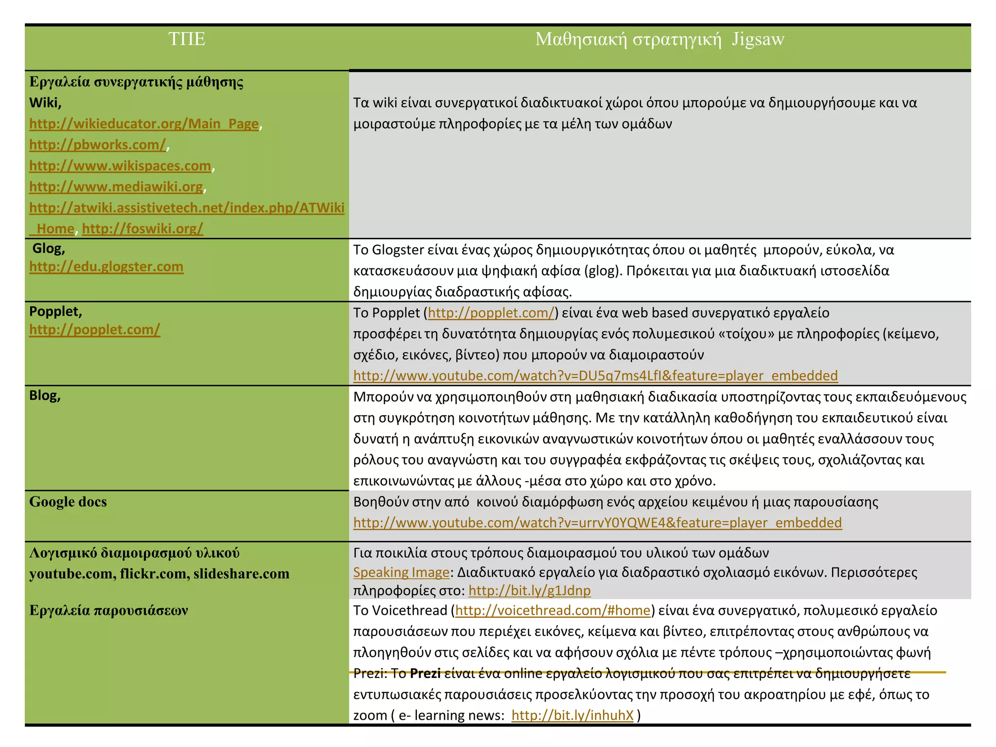 ΤΠΕ                                                     Μαζεζηαθή ζηξαηεγηθή Jigsaw

Εργαλεία ζσνεργαηικής μάθηζης
Wiki,                                              Σα wiki είναι ςυνεργατικοί διαδικτυακοί χϊροι όπου μποροφμε να δθμιουργιςουμε και να
http://wikieducator.org/Main_Page,                 μοιραςτοφμε πλθροφορίεσ με τα μζλθ των ομάδων
http://pbworks.com/,
http://www.wikispaces.com,
http://www.mediawiki.org,
http://atwiki.assistivetech.net/index.php/ATWiki
_Home, http://foswiki.org/
Glog,                                              Σο Glogster είναι ζνασ χϊροσ δθμιουργικότθτασ όπου οι μακθτζσ μποροφν, εφκολα, να
http://edu.glogster.com                            καταςκευάςουν μια ψθφιακι αφίςα (glog). Πρόκειται για μια διαδικτυακι ιςτοςελίδα
                                                   δθμιουργίασ διαδραςτικισ αφίςασ.
Popplet,                                           Σο Popplet (http://popplet.com/) είναι ζνα web based ςυνεργατικό εργαλείο
http://popplet.com/                                προςφζρει τθ δυνατότθτα δθμιουργίασ ενόσ πολυμεςικοφ «τοίχου» με πλθροφορίεσ (κείμενο,
                                                   ςχζδιο, εικόνεσ, βίντεο) που μποροφν να διαμοιραςτοφν
                                                   http://www.youtube.com/watch?v=DU5q7ms4LfI&feature=player_embedded
Blog,                                              Μποροφν να χρθςιμοποιθκοφν ςτθ μακθςιακι διαδικαςία υποςτθρίηοντασ τουσ εκπαιδευόμενουσ
                                                   ςτθ ςυγκρότθςθ κοινοτιτων μάκθςθσ. Με τθν κατάλλθλθ κακοδιγθςθ του εκπαιδευτικοφ είναι
                                                   δυνατι θ ανάπτυξθ εικονικϊν αναγνωςτικϊν κοινοτιτων όπου οι μακθτζσ εναλλάςςουν τουσ
                                                   ρόλουσ του αναγνϊςτθ και του ςυγγραφζα εκφράηοντασ τισ ςκζψεισ τουσ, ςχολιάηοντασ και
                                                   επικοινωνϊντασ με άλλουσ -μζςα ςτο χϊρο και ςτο χρόνο.
Google docs                                        Βοθκοφν ςτθν από κοινοφ διαμόρφωςθ ενόσ αρχείου κειμζνου ι μιασ παρουςίαςθσ
                                                   http://www.youtube.com/watch?v=urrvY0YQWE4&feature=player_embedded
Λογιζμικό διαμοιραζμού σλικού                      Για ποικιλία ςτουσ τρόπουσ διαμοιραςμοφ του υλικοφ των ομάδων
youtube.com, flickr.com, slideshare.com            Speaking Image: Διαδικτυακό εργαλείο για διαδραςτικό ςχολιαςμό εικόνων. Περιςςότερεσ
                                                   πλθροφορίεσ ςτο: http://bit.ly/g1Jdnp
Εργαλεία παροσζιάζεφν                              Σο Voicethread (http://voicethread.com/#home) είναι ζνα ςυνεργατικό, πολυμεςικό εργαλείο
                                                   παρουςιάςεων που περιζχει εικόνεσ, κείμενα και βίντεο, επιτρζποντασ ςτουσ ανκρϊπουσ να
                                                   πλοθγθκοφν ςτισ ςελίδεσ και να αφιςουν ςχόλια με πζντε τρόπουσ –χρθςιμοποιϊντασ φωνι
                                                   Prezi: To Prezi είναι ζνα online εργαλείο λογιςμικοφ που ςασ επιτρζπει να δθμιουργιςετε
                                                   εντυπωςιακζσ παρουςιάςεισ προςελκφοντασ τθν προςοχι του ακροατθρίου με εφζ, όπωσ το
                                                   zoom ( e- learning news: http://bit.ly/inhuhX )
 