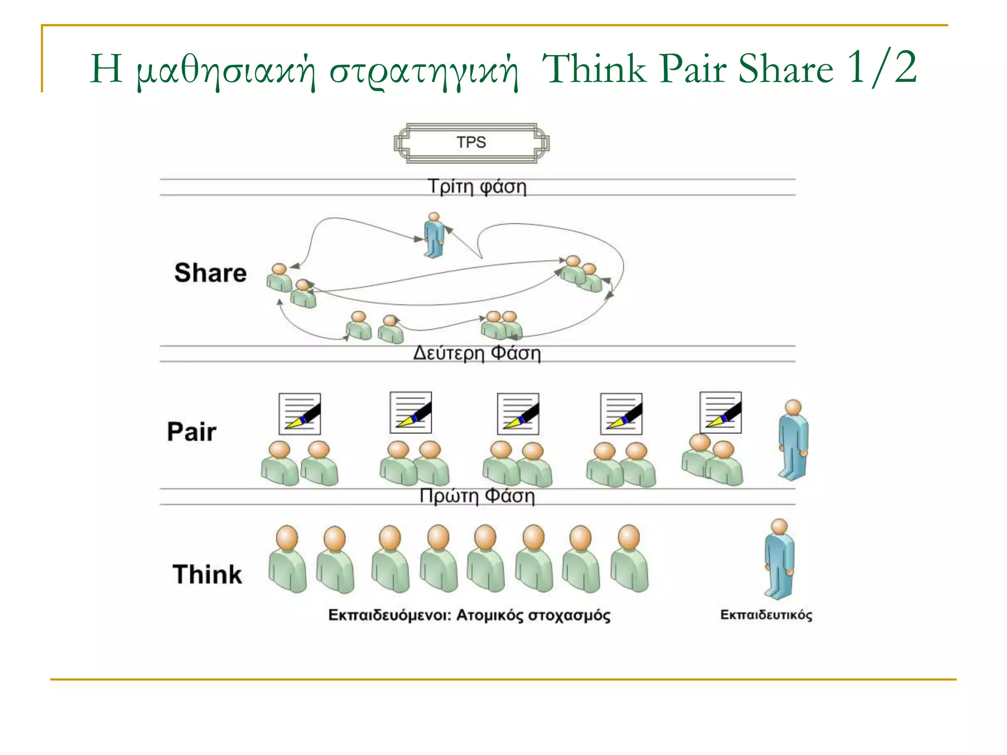 Η μαθησιακή στρατηγική Think Pair Share 1/2
                  (TPS)
 
