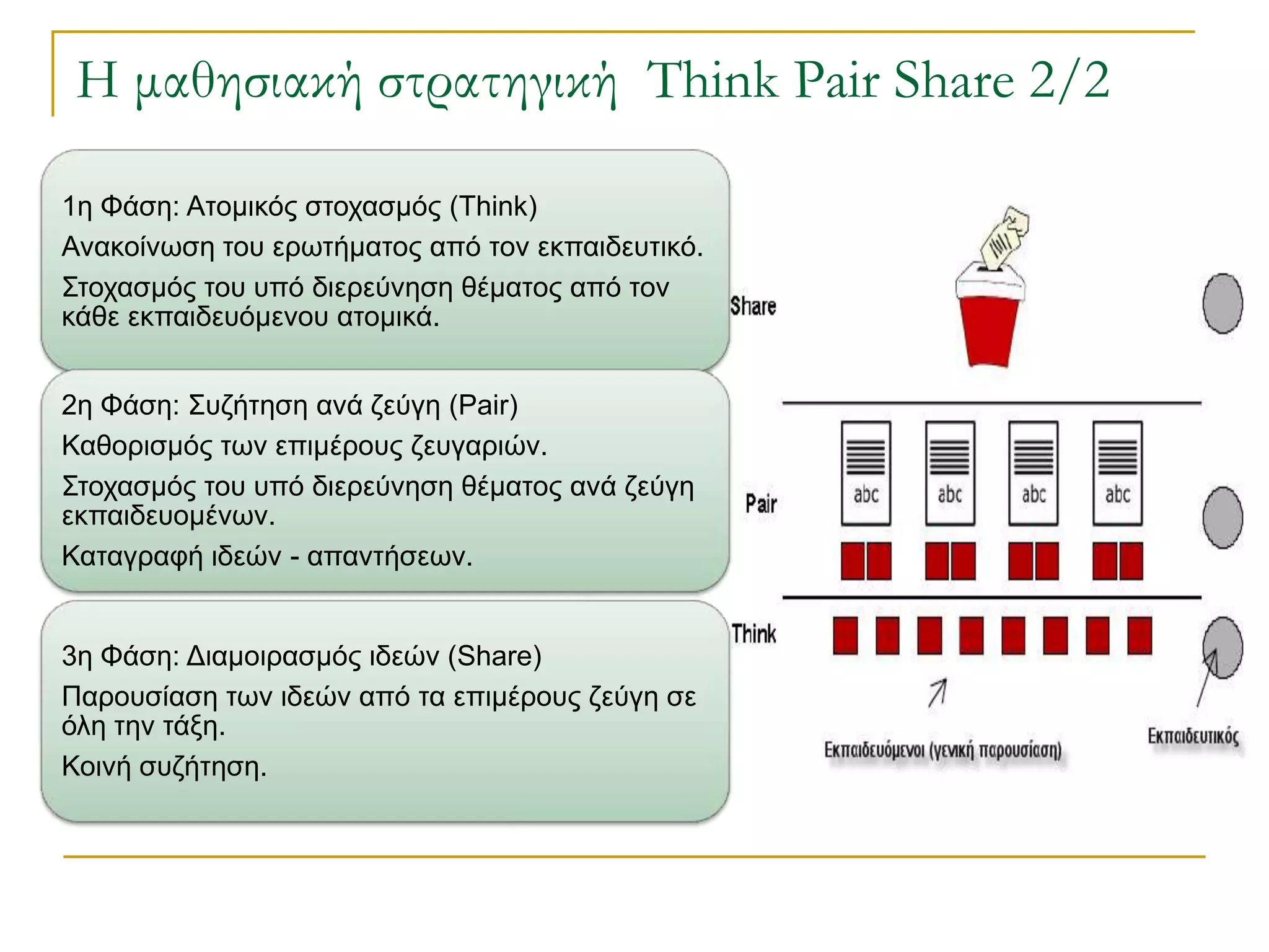 Η μαθησιακή στρατηγική Think Pair Share 2/2

1ε Φάζε: Αηνκηθόο ζηνραζκόο (Think)
Αλαθνίλσζε ηνπ εξσηήκαηνο από ηνλ εθπαηδεπηηθό.
΢ηνραζκόο ηνπ ππό δηεξεύλεζε ζέκαηνο από ηνλ
θάζε εθπαηδεπόκελνπ αηνκηθά.


2ε Φάζε: ΢πδήηεζε αλά δεύγε (Pair)
Καζνξηζκόο ησλ επηκέξνπο δεπγαξηώλ.
΢ηνραζκόο ηνπ ππό δηεξεύλεζε ζέκαηνο αλά δεύγε
εθπαηδεπνκέλσλ.
Καηαγξαθή ηδεώλ - απαληήζεσλ.


3ε Φάζε: Δηακνηξαζκόο ηδεώλ (Share)
Παξνπζίαζε ησλ ηδεώλ από ηα επηκέξνπο δεύγε ζε
όιε ηελ ηάμε.
Κνηλή ζπδήηεζε.
 