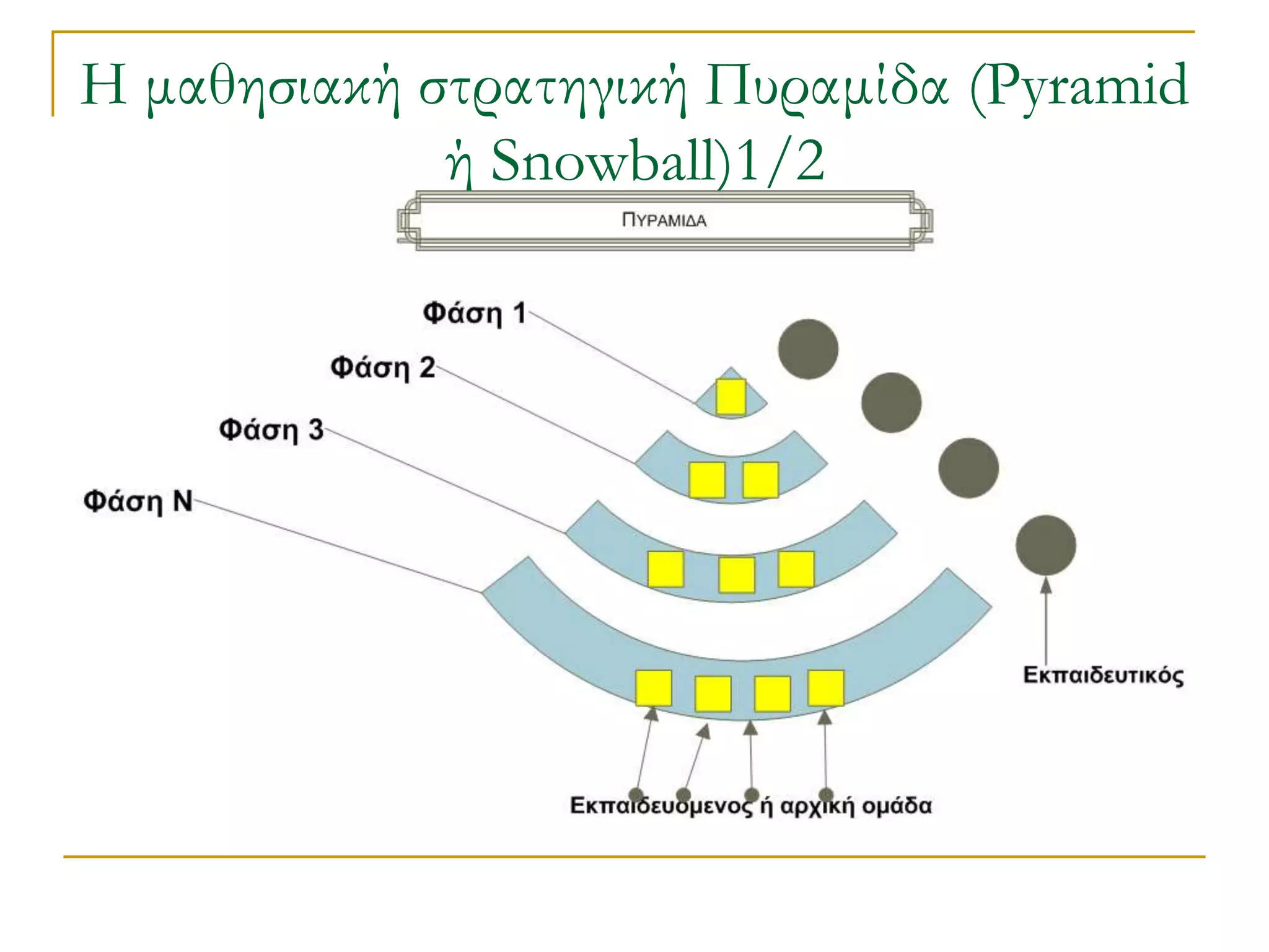 Η μαθησιακή στρατηγική Πυραμίδα (Pyramid
             ή Snowball)1/2
 