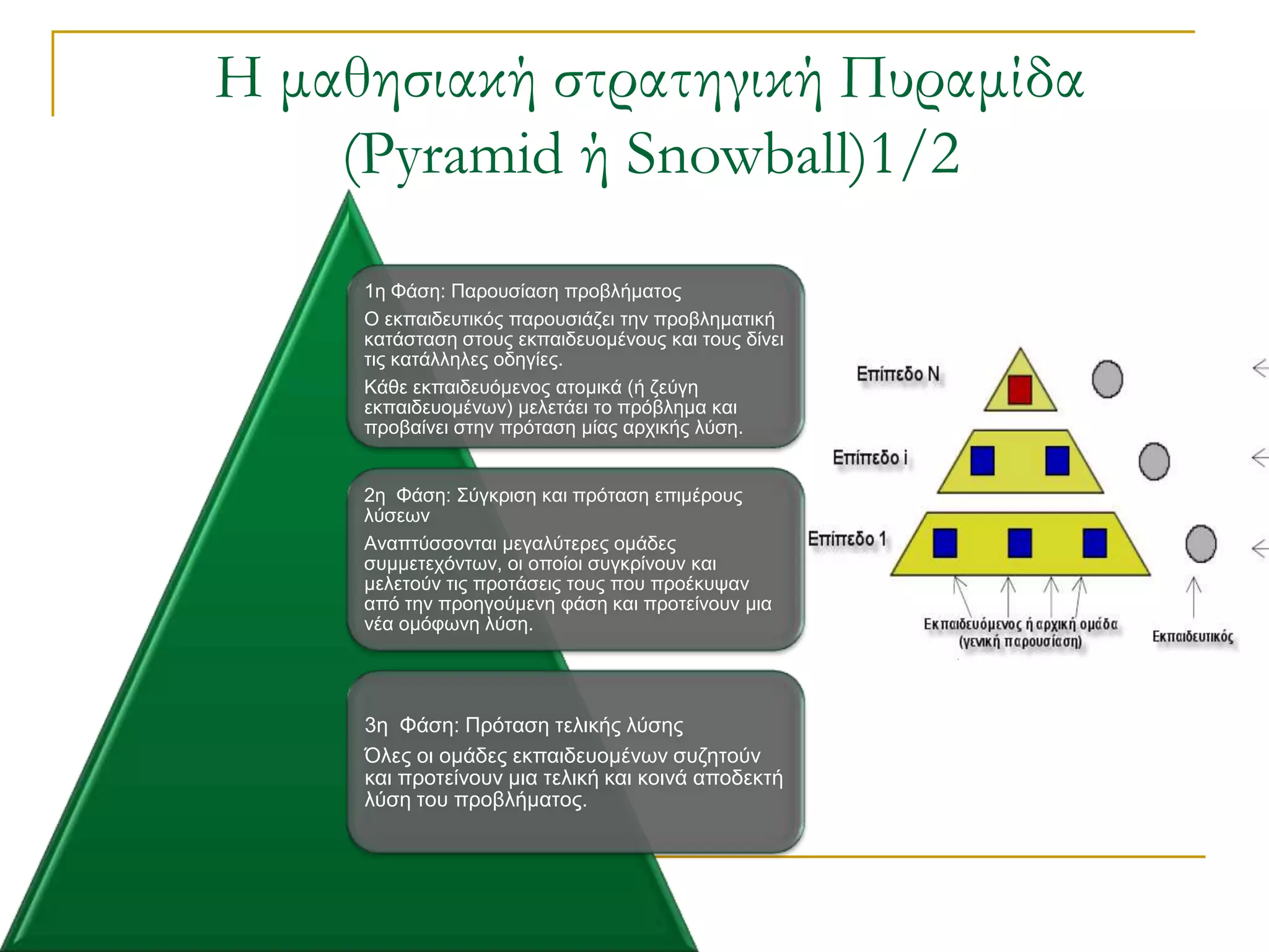 Η μαθησιακή στρατηγική Πυραμίδα
    (Pyramid ή Snowball)1/2
     1ε Φάζε: Παξνπζίαζε πξνβιήκαηνο
     Ο εθπαηδεπηηθόο παξνπζηάδεη ηελ πξνβιεκαηηθή
     θαηάζηαζε ζηνπο εθπαηδεπνκέλνπο θαη ηνπο δίλεη
     ηηο θαηάιιειεο νδεγίεο.
     Κάζε εθπαηδεπόκελνο αηνκηθά (ή δεύγε
     εθπαηδεπνκέλσλ) κειεηάεη ην πξόβιεκα θαη
     πξνβαίλεη ζηελ πξόηαζε κίαο αξρηθήο ιύζε.


     2ε Φάζε: ΢ύγθξηζε θαη πξόηαζε επηκέξνπο
     ιύζεσλ
     Αλαπηύζζνληαη κεγαιύηεξεο νκάδεο
     ζπκκεηερόλησλ, νη νπνίνη ζπγθξίλνπλ θαη
     κειεηνύλ ηηο πξνηάζεηο ηνπο πνπ πξνέθπςαλ
     από ηελ πξνεγνύκελε θάζε θαη πξνηείλνπλ κηα
     λέα νκόθσλε ιύζε.




     3ε Φάζε: Πξόηαζε ηειηθήο ιύζεο
     Όιεο νη νκάδεο εθπαηδεπνκέλσλ ζπδεηνύλ
     θαη πξνηείλνπλ κηα ηειηθή θαη θνηλά απνδεθηή
     ιύζε ηνπ πξνβιήκαηνο.
 