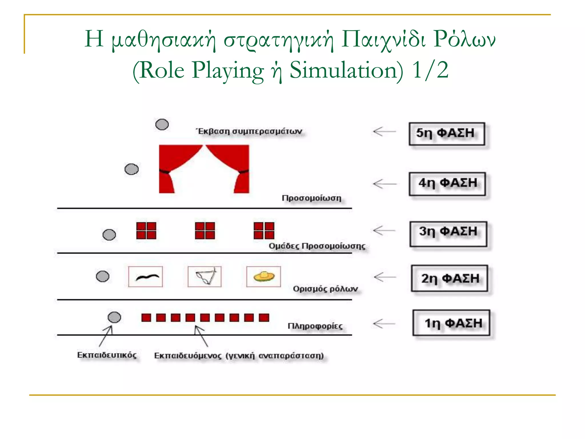 Η μαθησιακή στρατηγική Παιχνίδι Ρόλων
    (Role Playing ή Simulation) 1/2
 